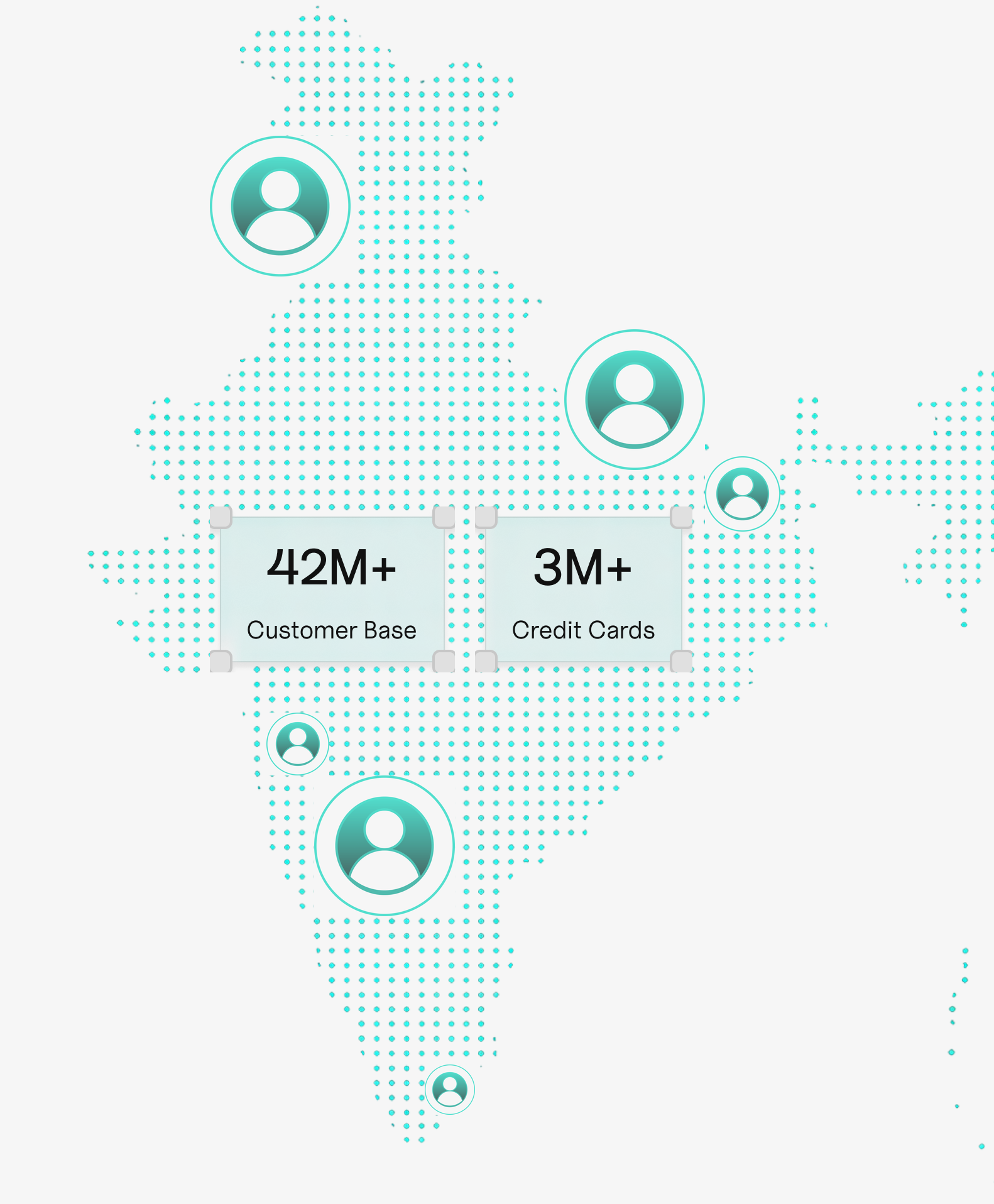 Map of India showing 42M+ customer base and 3M+ credit cards across regions