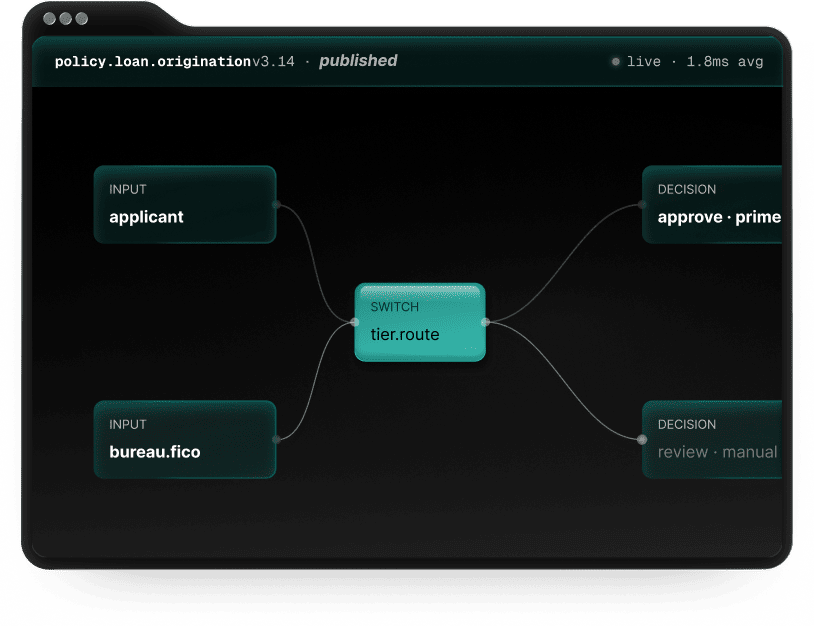Cerebra policy graph: applicant and bureau.fico inputs route through a tier switch to approve or manual-review decisions