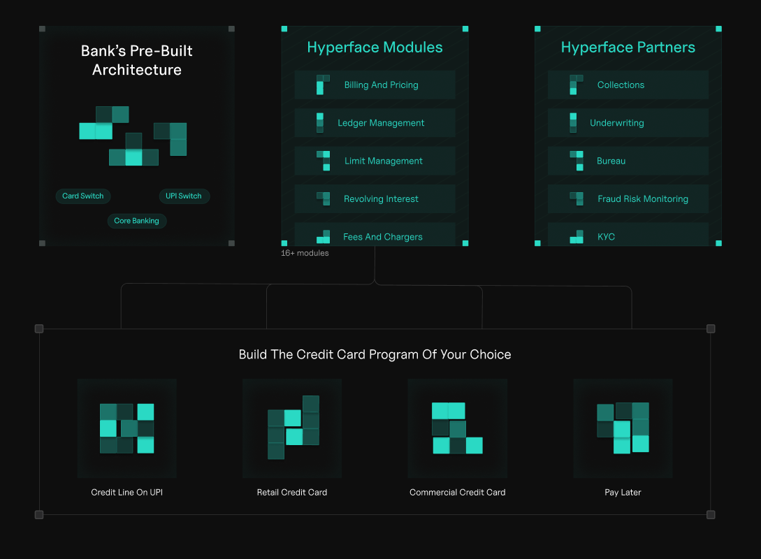 Bank's pre-built architecture plus Hyperface modules and partners build the credit card program of your choice