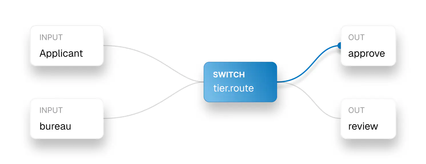 Cerebra node graph: Applicant and bureau inputs route through a tier.route switch to approve or review outputs